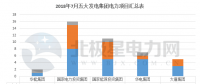 【獨家】五大發電2018年7月份電力項目匯總：涉及核準、并網等