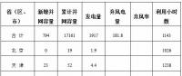 能源局公布上半年風電并網運行情況：內蒙古、青海、寧夏等6省區新增較多