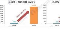 2018年風電行業發展趨勢分析 三年后將實現<font color=
