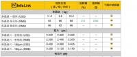 光伏價格：上游平穩下游續跌 單晶電池片、組件價格持續下修