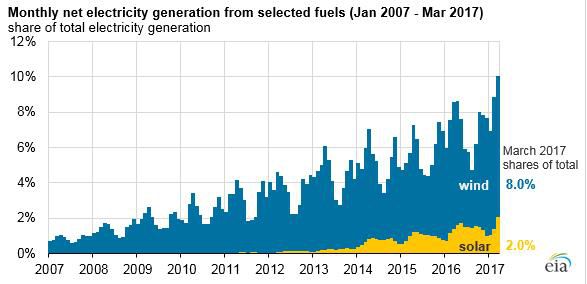 美國風能、太陽能首次超過全國總發電量的10%