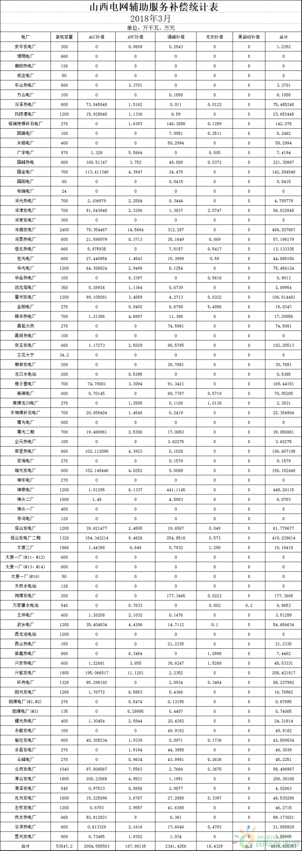 山西3月火電并網(wǎng)運行考核結(jié)果