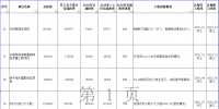 海南省2018年重點項目上半年進展情況：電網(wǎng)建設與改造工程完成投資32億元