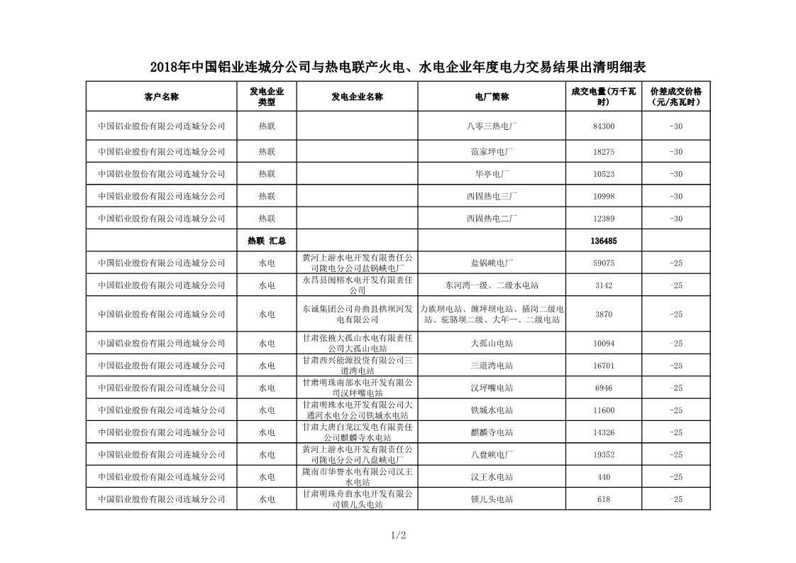 甘肅2018年中國鋁業連城分公司與熱電聯產火電、水電企業年度電力交易結果