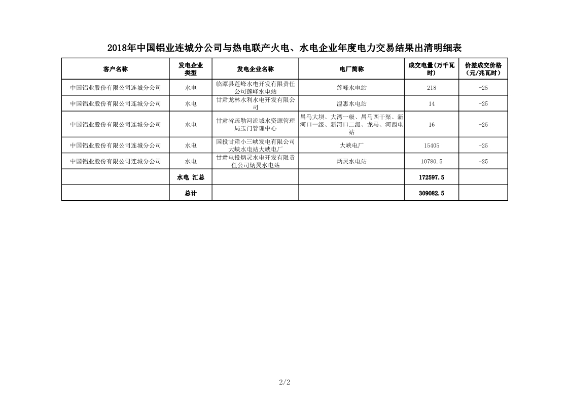 甘肅2018年中國鋁業連城分公司與熱電聯產火電、水電企業年度電力交易結果
