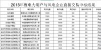 吉林2018年度電力用戶與風電企業直接交易無約束交易結果