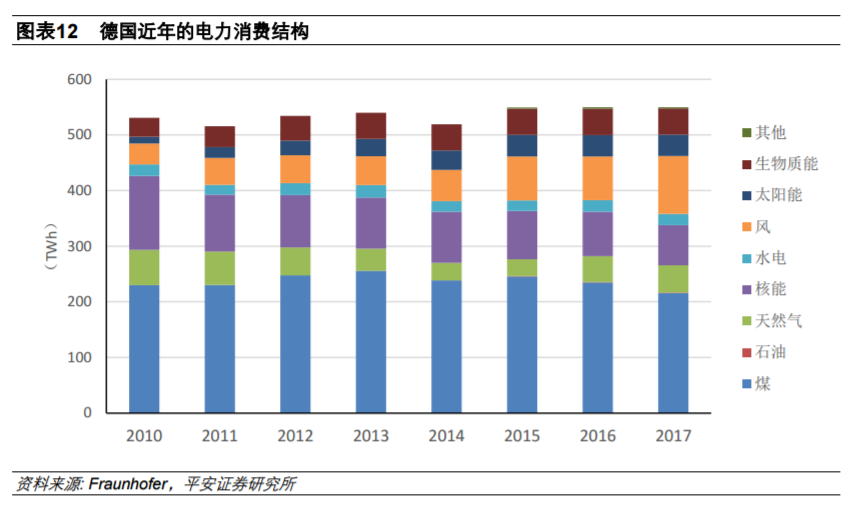 從全球大國電力結構演變看風電、光伏發(fā)展