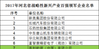 河北省發布2017戰略性新興產業“雙百強”企業名單 多家<font color=