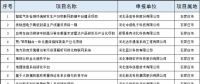 2個風(fēng)電項(xiàng)目！河北省公布2018年擬支持高技術(shù)產(chǎn)業(yè)化及應(yīng)用示范項(xiàng)目（第一批）（附項(xiàng)目名單）！