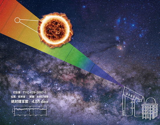 我國重大科學設施郭守敬望遠鏡發現宇宙中鋰豐度最高恒星！“富鋰巨星”挑戰標準恒星模型