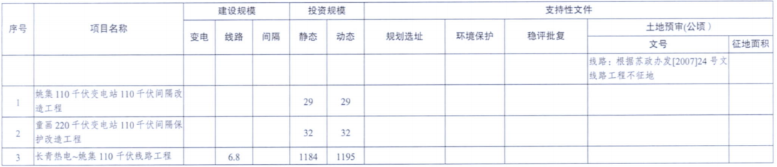 一周核準、中標、開工等風電項目匯總（8.06—8.12）