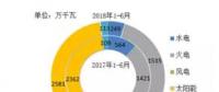 風電新增投產753萬千瓦！2018年1-6月全國分技術類型新增裝機情況及各省比較