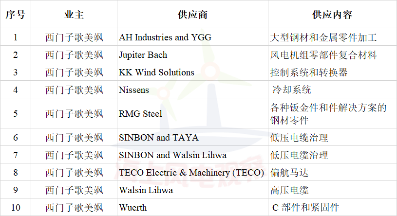 簽約10家風(fēng)電企業(yè)！西門(mén)子歌美颯加速布局臺(tái)灣海上風(fēng)電市場(chǎng)