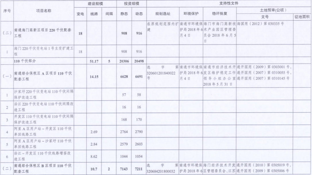 電網(wǎng)投資達(dá)3.5億元！江蘇批復(fù)300兆瓦海上風(fēng)電場220千伏送出工程等電網(wǎng)項(xiàng)目