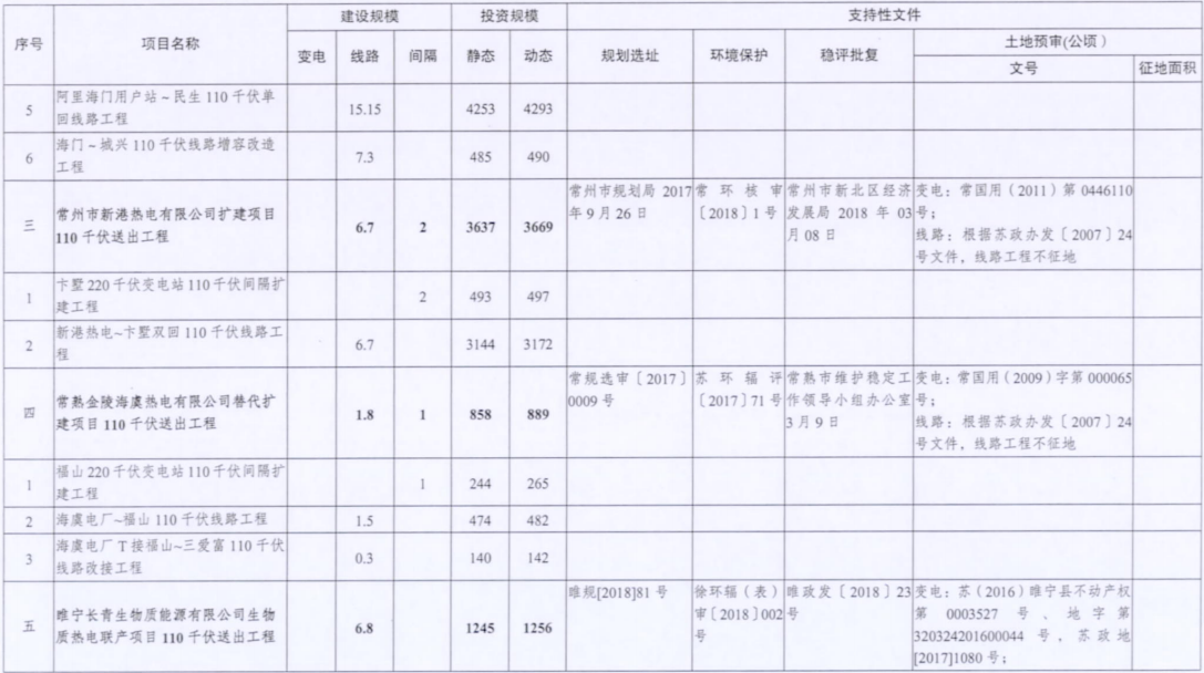 電網(wǎng)投資達(dá)3.5億元！江蘇批復(fù)300兆瓦海上風(fēng)電場220千伏送出工程等電網(wǎng)項(xiàng)目