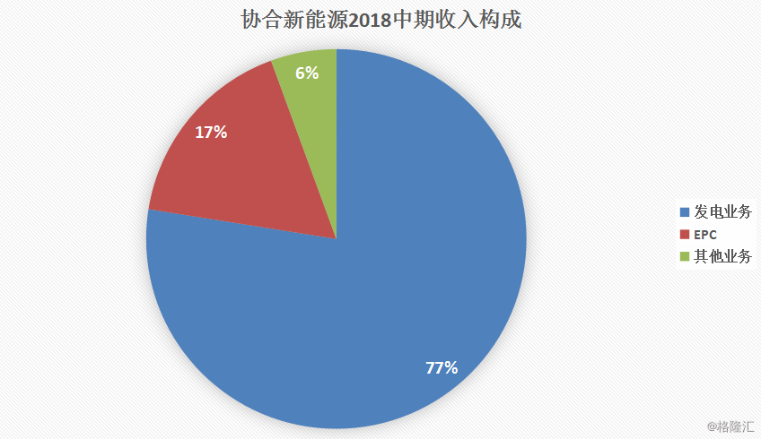 協合新能源：2018H1風電項目指標顯著提升，資產結構持續優化