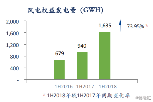 協合新能源：2018H1風電項目指標顯著提升，資產結構持續優化