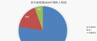 協合新能源：2018H1風電項目指標顯著提升，資產結構持續優化