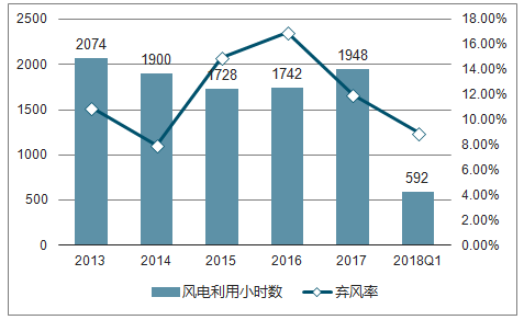 2018年中國風電行業現狀及棄風限電發展趨勢分析【圖】