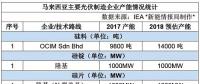 哪些光伏企業在馬來西亞建了廠？產能如何？