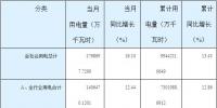 湖南2018年7月份全社會用電量同比增長16.10%（附各行業(yè)用電量當月及累計增長情況）