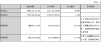 陽光電源上半年凈利潤3.83億元，同比增長3.75%