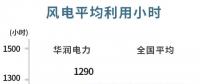 華潤電力可再生能源盈利首次超越火電！