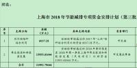 21992.79644萬元！上海市2018年節能減排專項資金安排計劃（第三批）發布