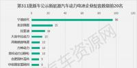 311批新車(chē)公示配套電池電機(jī)企業(yè)排行 寧德時(shí)代中車(chē)時(shí)代分居榜首