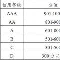 廣東發(fā)布電力市場交易信用評價管理辦法(試行)：采用“四等六級制” D級市場主體或遭強(qiáng)制退市
