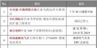 海外項目跟蹤 | 南方電網(wǎng)500千伏聯(lián)網(wǎng)項目、河南森源電氣<font color=