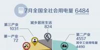 國(guó)家能源局發(fā)布1~7月份全國(guó)電力工業(yè)<font color=