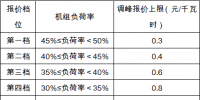 政策｜安徽：深度調峰費用由火、水、風、光伏電站和跨省區聯絡線共同分攤