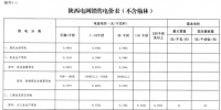 陜西電網(wǎng)第四次降電價：一般工商業(yè)目錄銷售電價和輸配電價均降1分/千瓦時