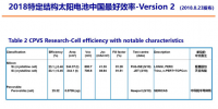 2018太陽能電池中國最高效結果：隆基樂葉摘冠特定結構最高效<font color=