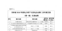 吉林省2018年度電力用戶與火電企業第二次直接交易結果:成交電量9365163Mwh