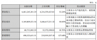 中環(huán)股份上半年凈利潤3億，同比增長(zhǎng)9.49%