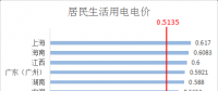 全國各省銷售電價(jià)盤點(diǎn)（截至5月1日）