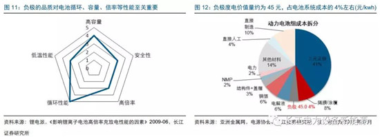 負極材料：小而美的行業，以技術與產品為核心