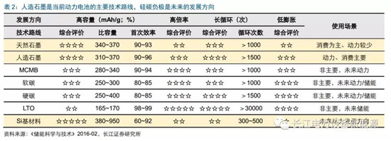 負極材料：小而美的行業，以技術與產品為核心