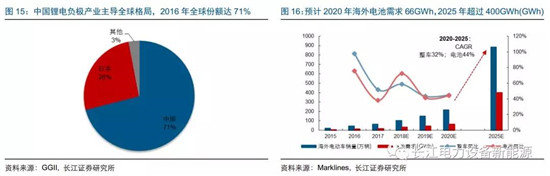 負極材料：小而美的行業，以技術與產品為核心