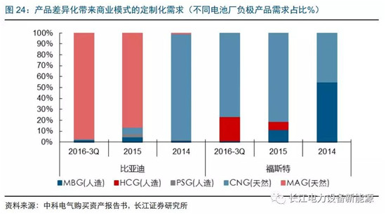 負極材料：小而美的行業，以技術與產品為核心