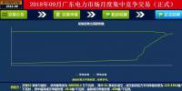 -42厘/千瓦時！廣東9月集中競價：價差趨近均值與5月持平 成交量創新高