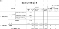 福建再降電價：工商業用電價格（單一制）降4.46分（附各市區縣電價詳表）