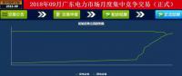 -42厘/千瓦時(shí)！廣東9月集中競(jìng)價(jià)：價(jià)差趨近均值與5月持平 成交量創(chuàng)新高