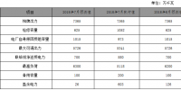 2018年7月份河南電網調度運行監管信息分析
