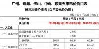 廣東一般工商業電價再降5.7分，大工業電價將有<font color=