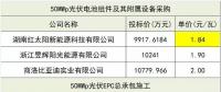 組件價格再創新低！三峽新能源50MW組件、EPC、監理中標候選人公示