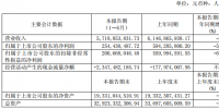 半年報丨中國西電上半年實現營業收入 57.19 億元