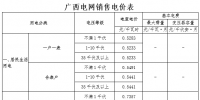 廣西：不滿1千伏一般工商業電價按0.7357元/千瓦時執行